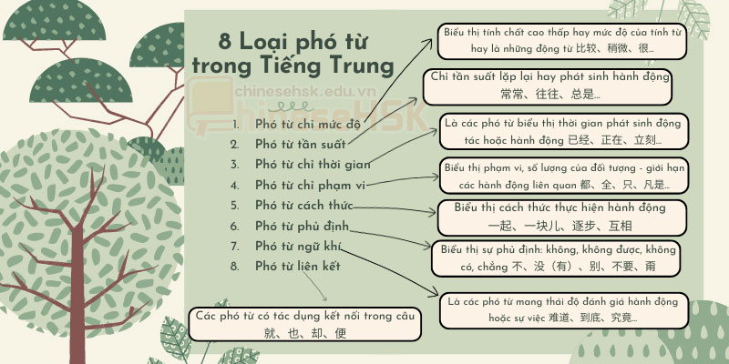 các loại phó từ trong tiếng trung