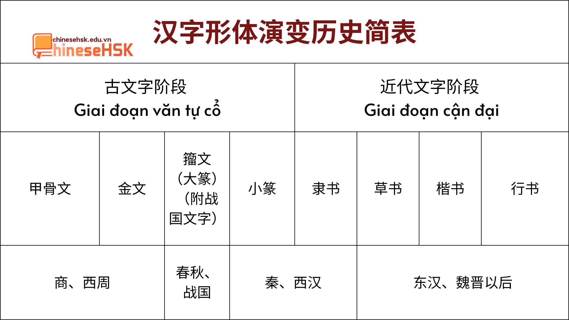 汉字形体演变历史简表