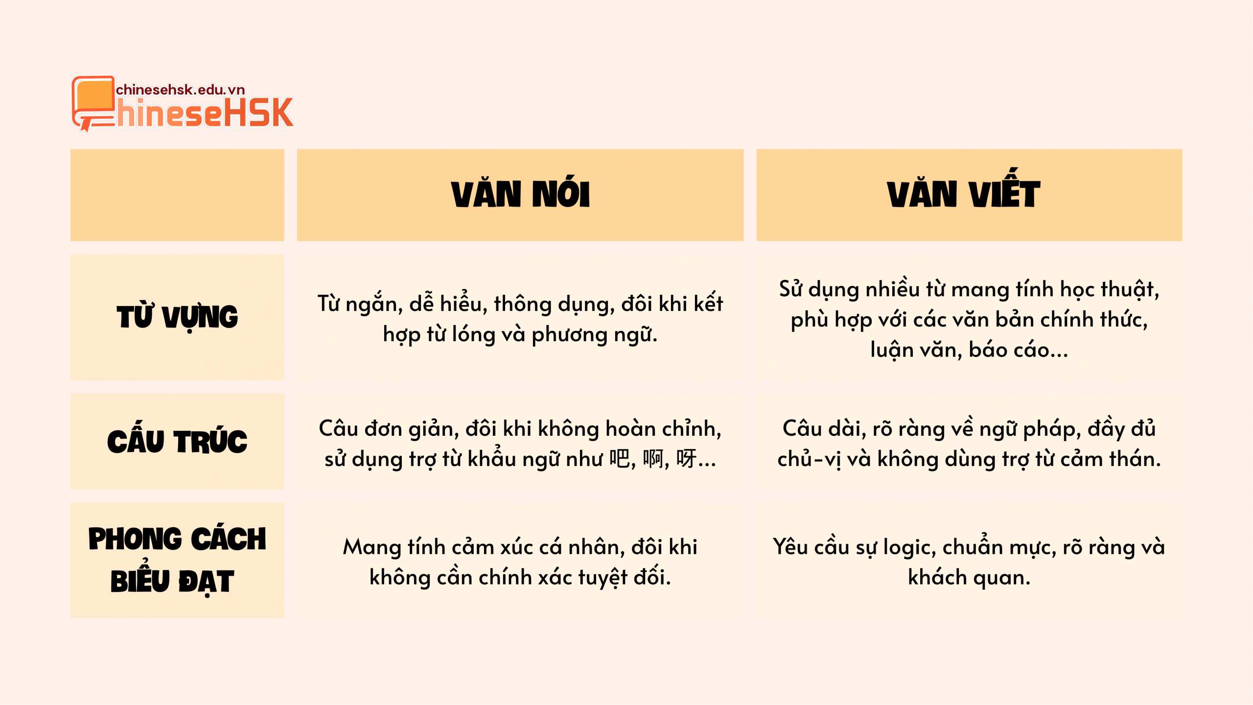 PHÂN BIỆT VĂN NÓI VÀ VĂN VIẾT TRONG TIẾNG TRUNG 4 Bảng so sánh giữa "văn nói" và "văn viết" trong tiếng Trung